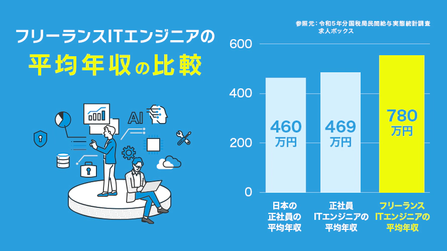 フリーランスITエンジニアは稼げる? 平均年収を紹介