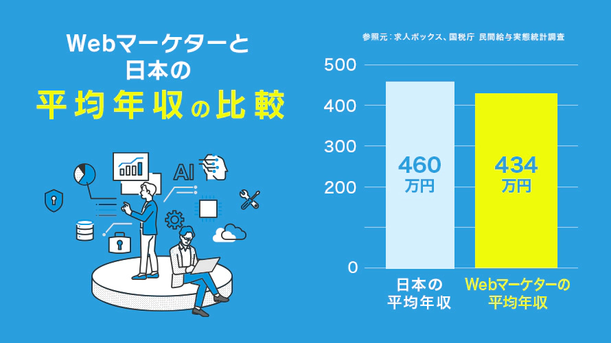 Webマーケターの平均年収について