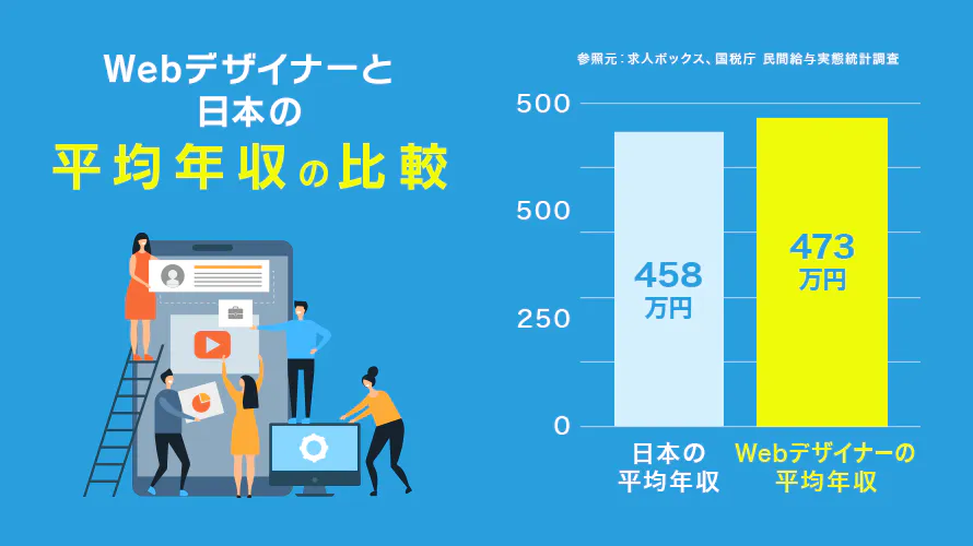 Webデザイナーの正社員は平均年収473万円