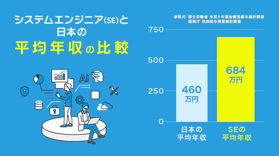 システムエンジニア(SE)の平均年収