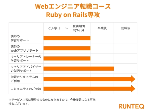 【オンライン】Webエンジニア転職コース（Ruby on Rails専攻）：RUNTEQ（ランテック）