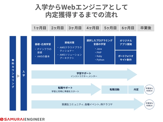 【オンライン】クラウドエンジニア転職保証コース：SAMURAI ENGINEER 侍エンジニア