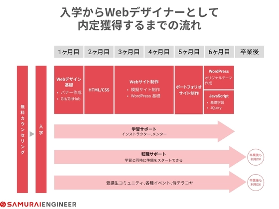 【オンライン】Webデザイナー転職コース：SAMURAI ENGINEER 侍エンジニア
