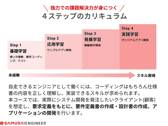 【オンライン】Webエンジニア転職保証コース：SAMURAI ENGINEER 侍エンジニア