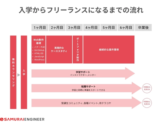 【オンライン】フリーランスコース：SAMURAI ENGINEER 侍エンジニア