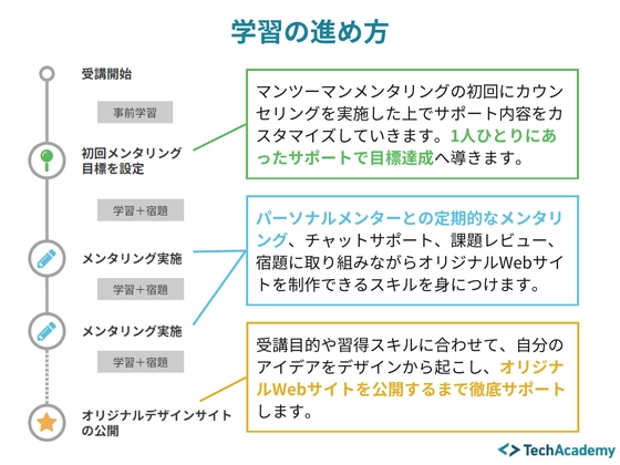 【オンライン】Web制作実践コース：テックアカデミー