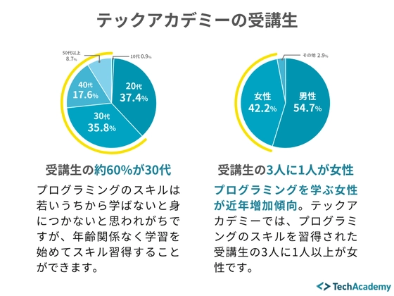 【オンライン】データサイエンスコース：テックアカデミー
