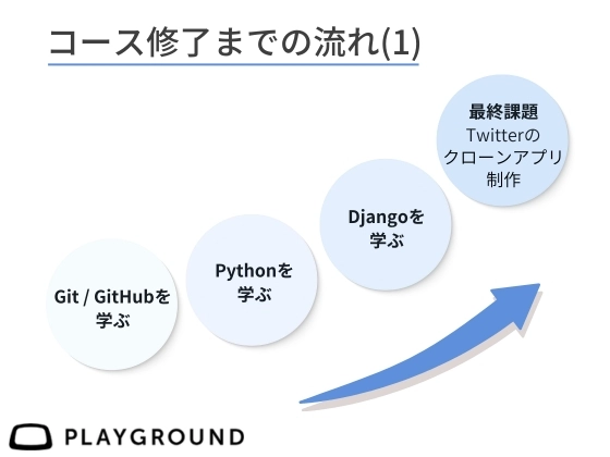 【オンライン】バックエンドを学ぶ：PlayGround（プレイグラウンド）