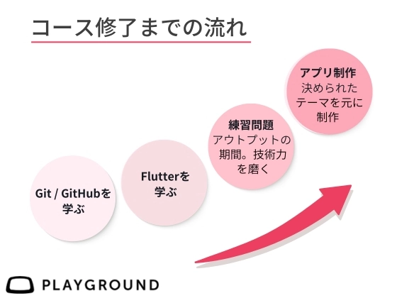 【オンライン】スマホアプリ開発を学ぶ：PlayGround（プレイグラウンド）