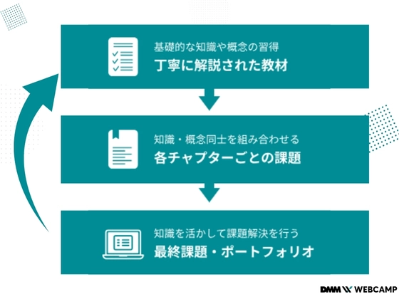 【オンライン】はじめてのプログラミングコース：DMM WEBCAMP（ディーエムエムウェブキャンプ）