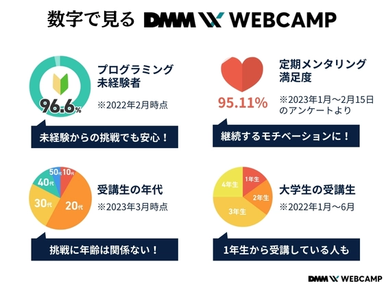 【オンライン】DMM WEBCAMP（ディーエムエムウェブキャンプ）の写真