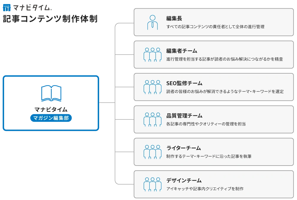 マナビタイムの記事コンテンツ制作体制